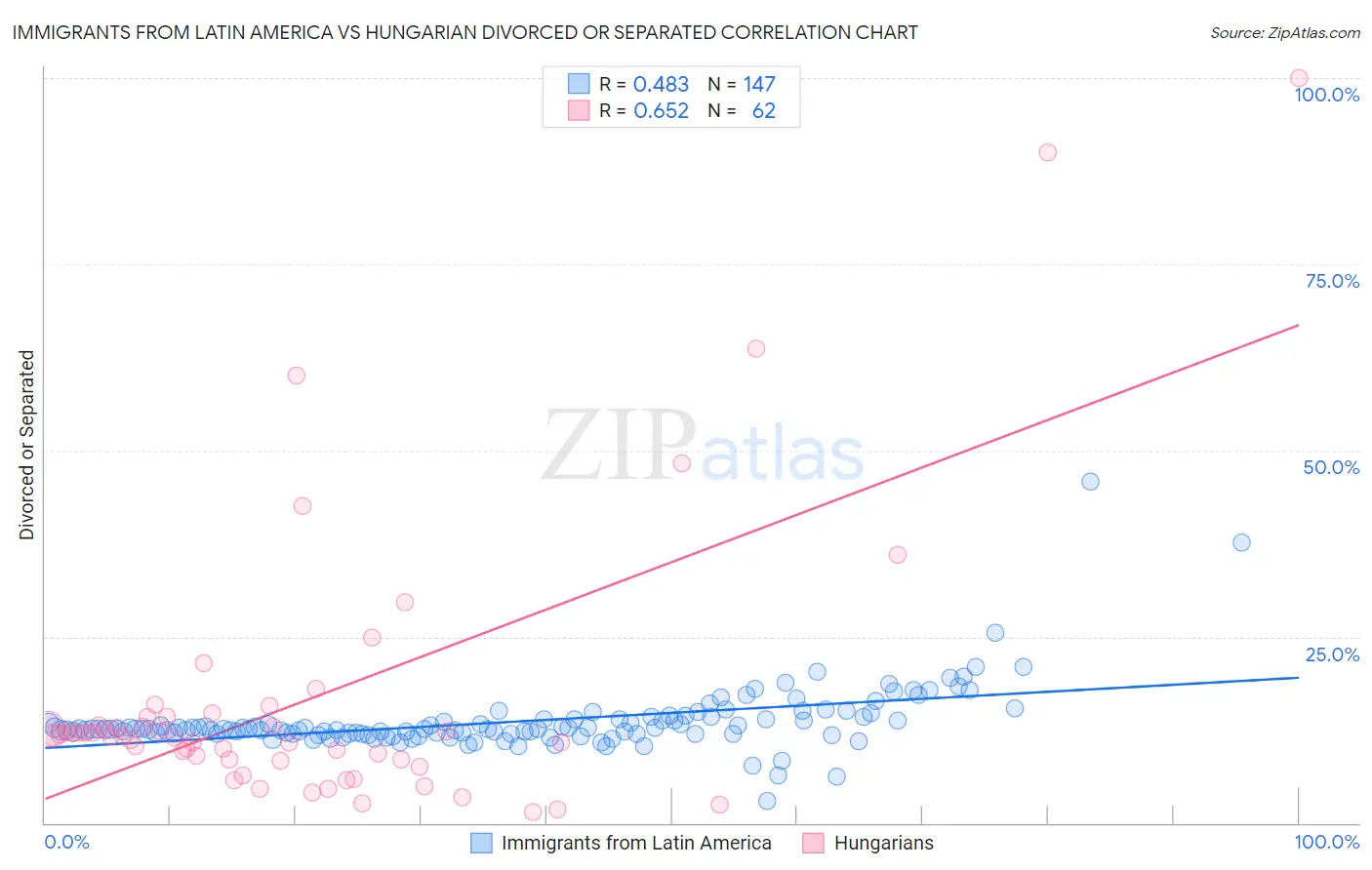 Immigrants from Latin America vs Hungarian Divorced or Separated