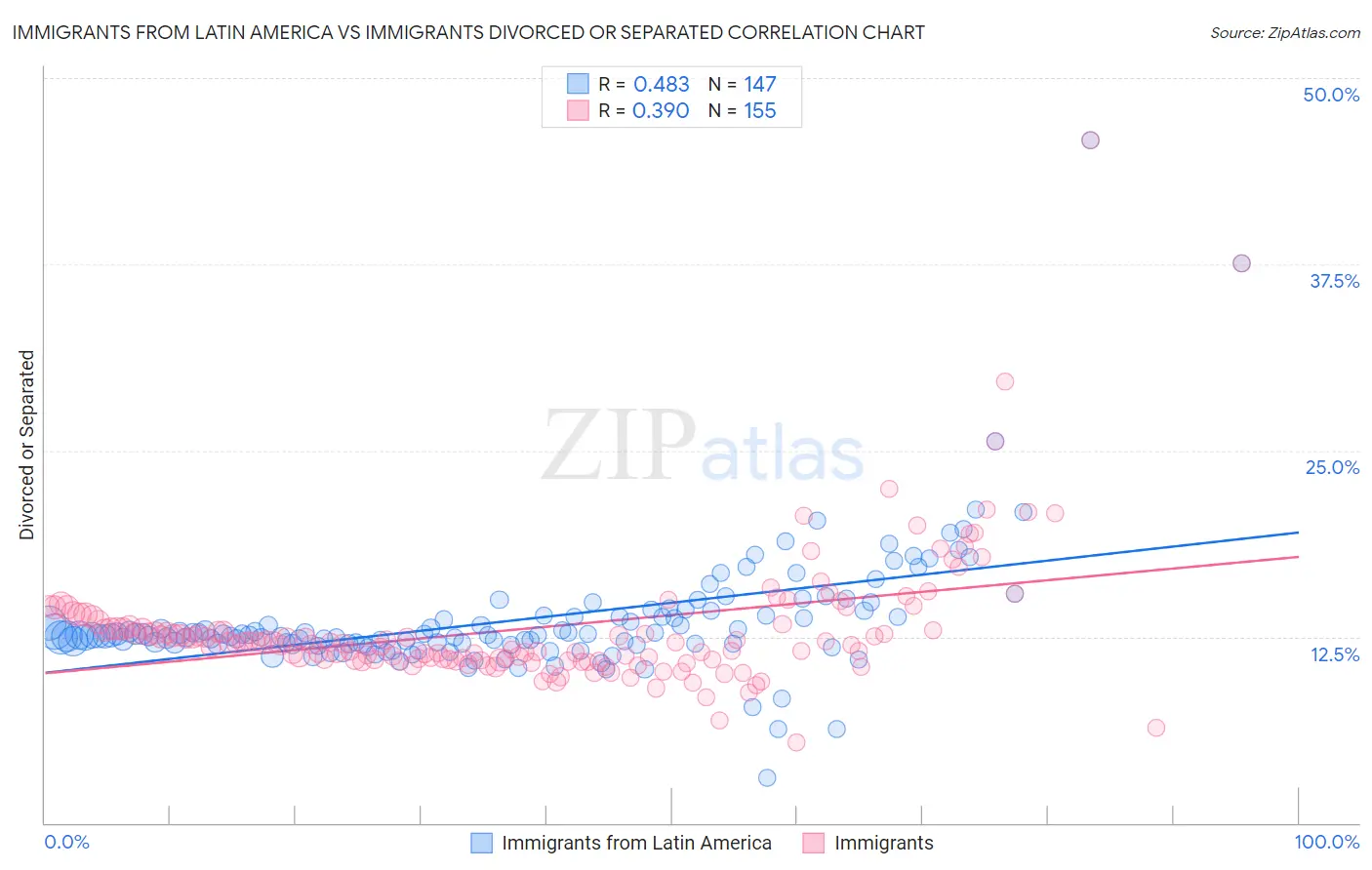 Immigrants from Latin America vs Immigrants Divorced or Separated