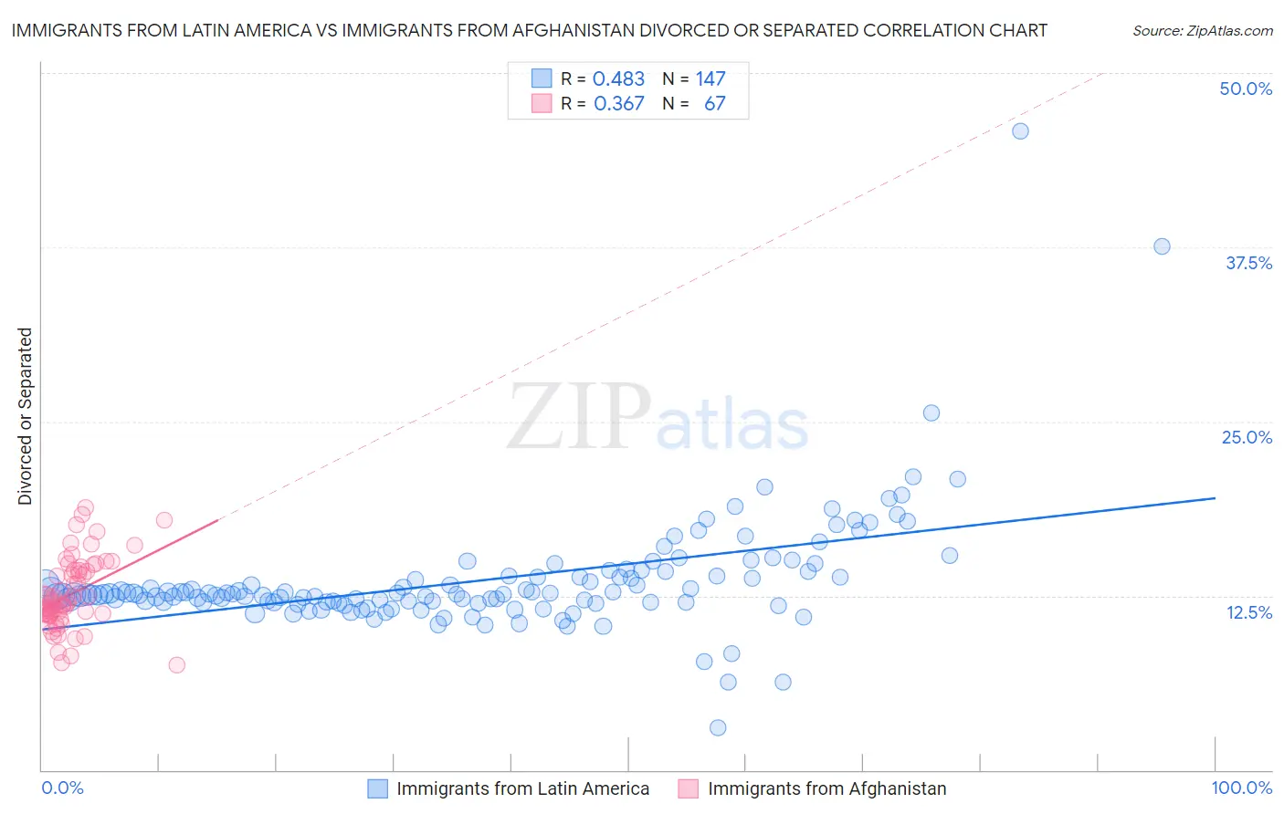 Immigrants from Latin America vs Immigrants from Afghanistan Divorced or Separated
