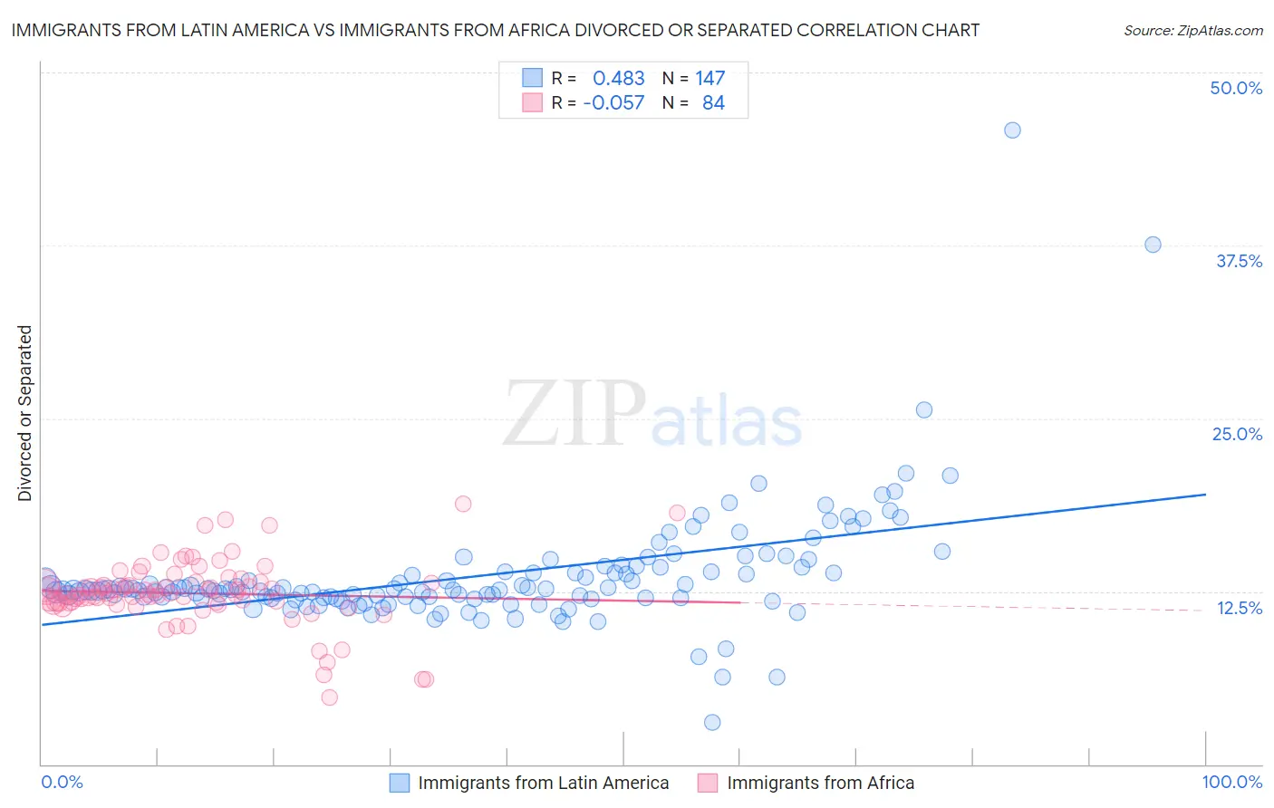Immigrants from Latin America vs Immigrants from Africa Divorced or Separated