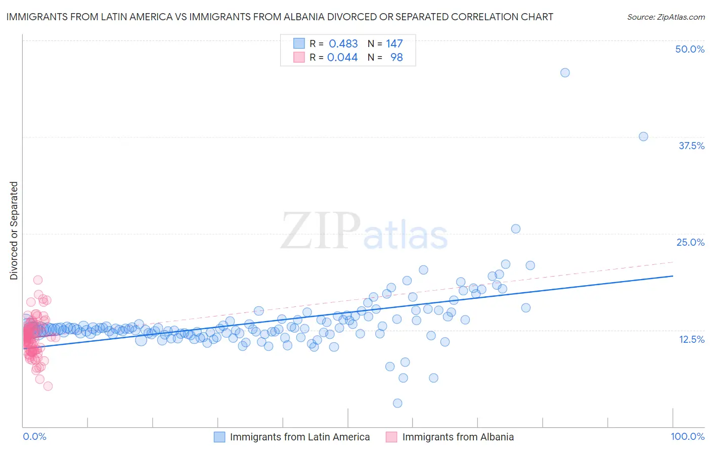 Immigrants from Latin America vs Immigrants from Albania Divorced or Separated