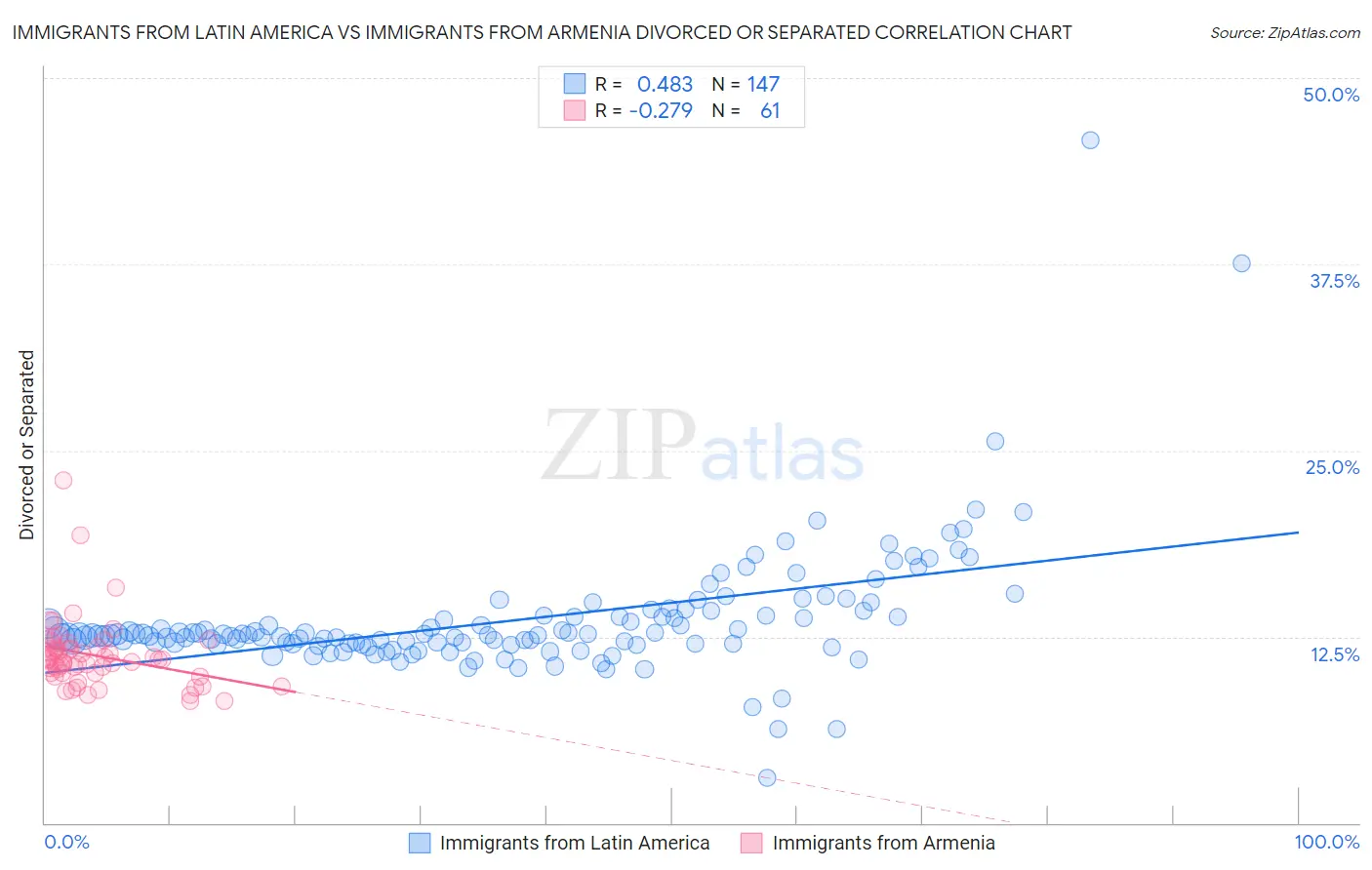 Immigrants from Latin America vs Immigrants from Armenia Divorced or Separated