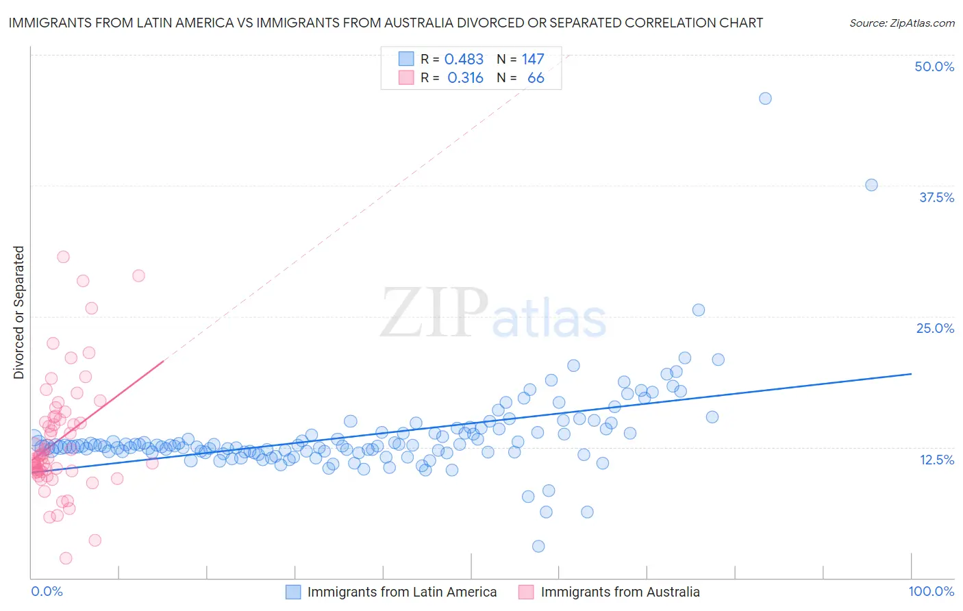 Immigrants from Latin America vs Immigrants from Australia Divorced or Separated