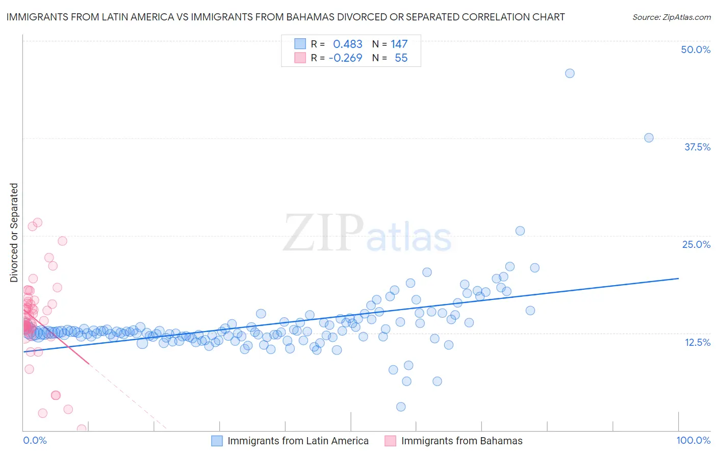 Immigrants from Latin America vs Immigrants from Bahamas Divorced or Separated