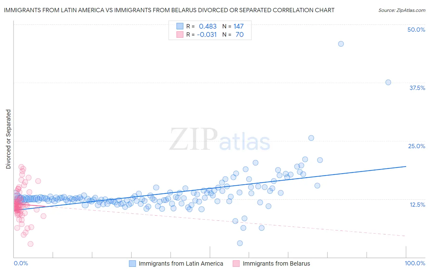 Immigrants from Latin America vs Immigrants from Belarus Divorced or Separated