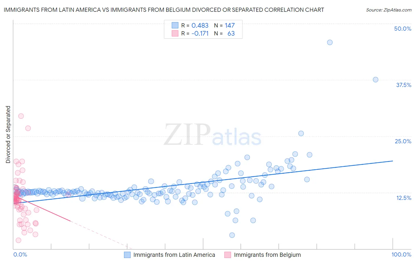 Immigrants from Latin America vs Immigrants from Belgium Divorced or Separated