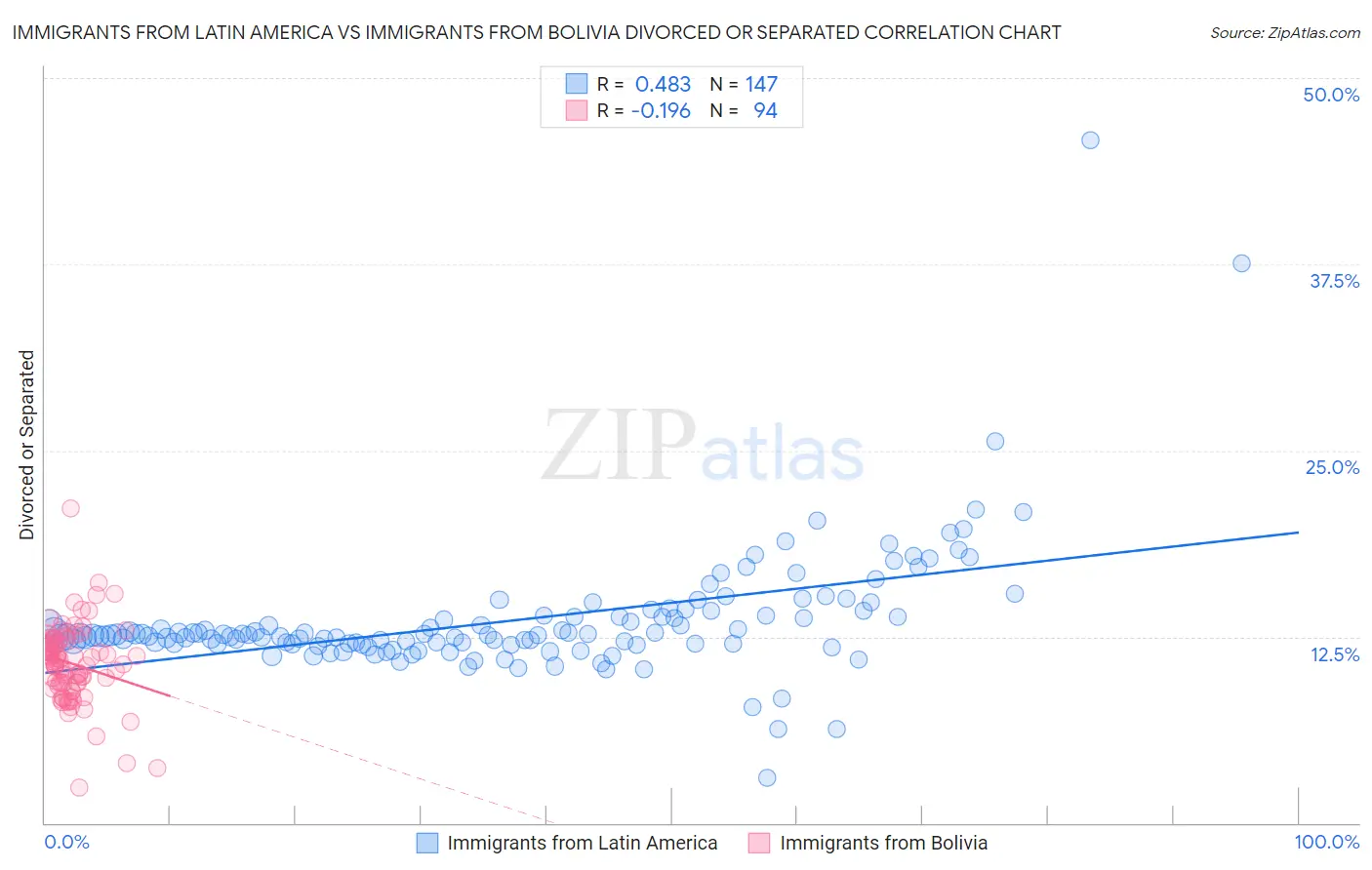 Immigrants from Latin America vs Immigrants from Bolivia Divorced or Separated