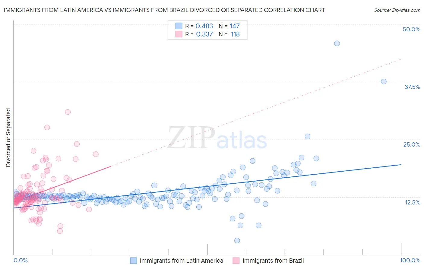 Immigrants from Latin America vs Immigrants from Brazil Divorced or Separated