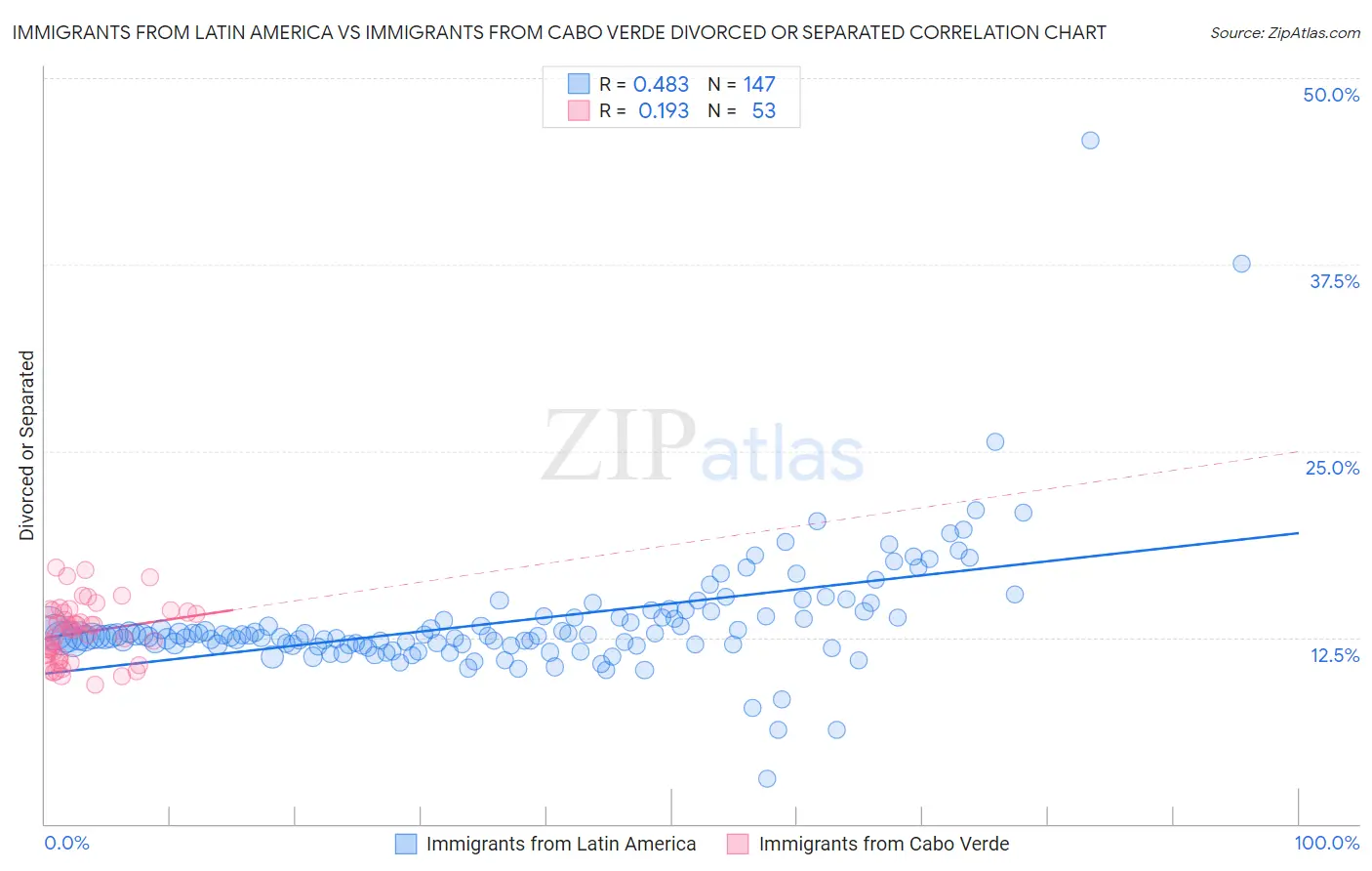 Immigrants from Latin America vs Immigrants from Cabo Verde Divorced or Separated
