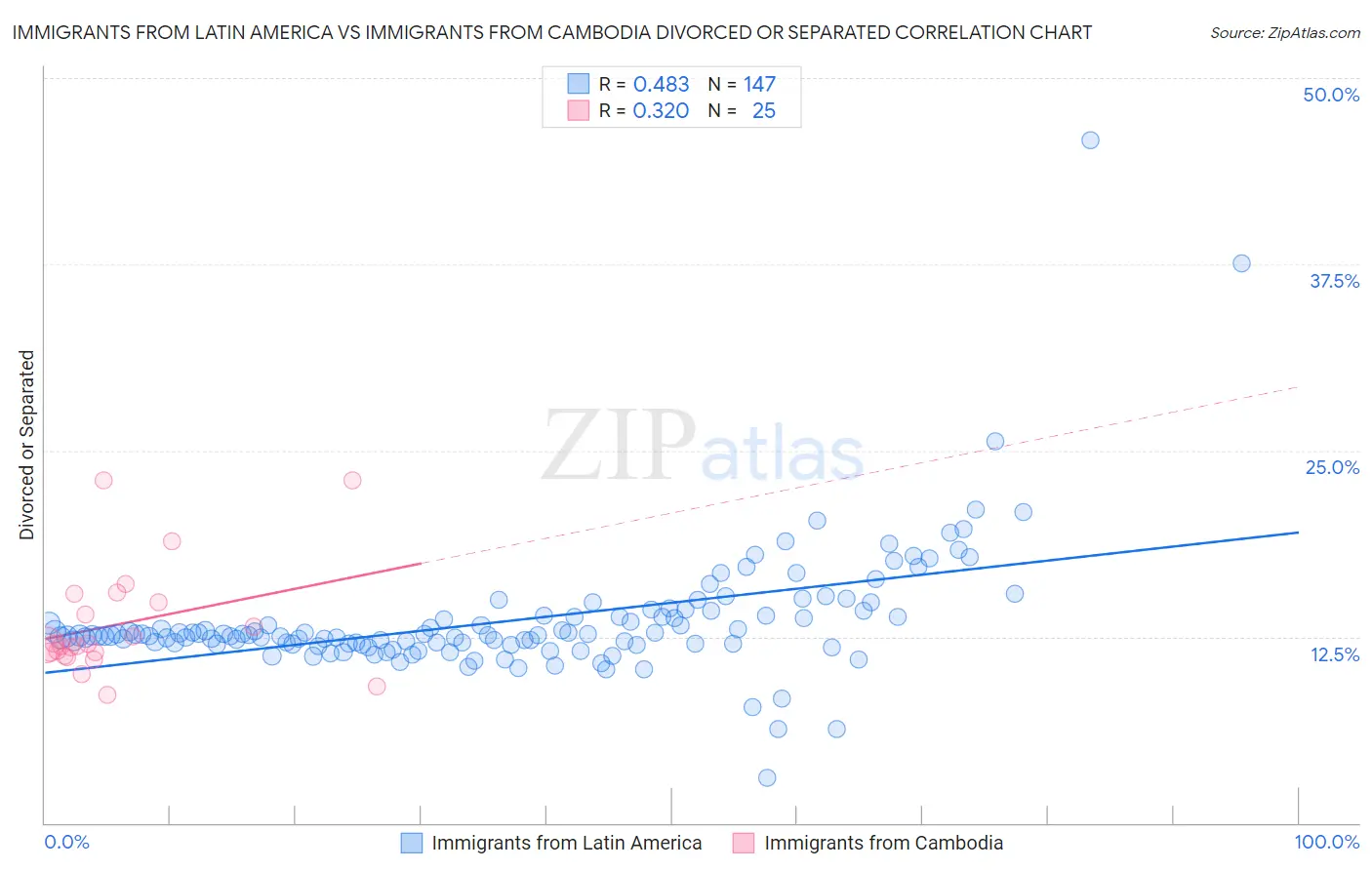 Immigrants from Latin America vs Immigrants from Cambodia Divorced or Separated