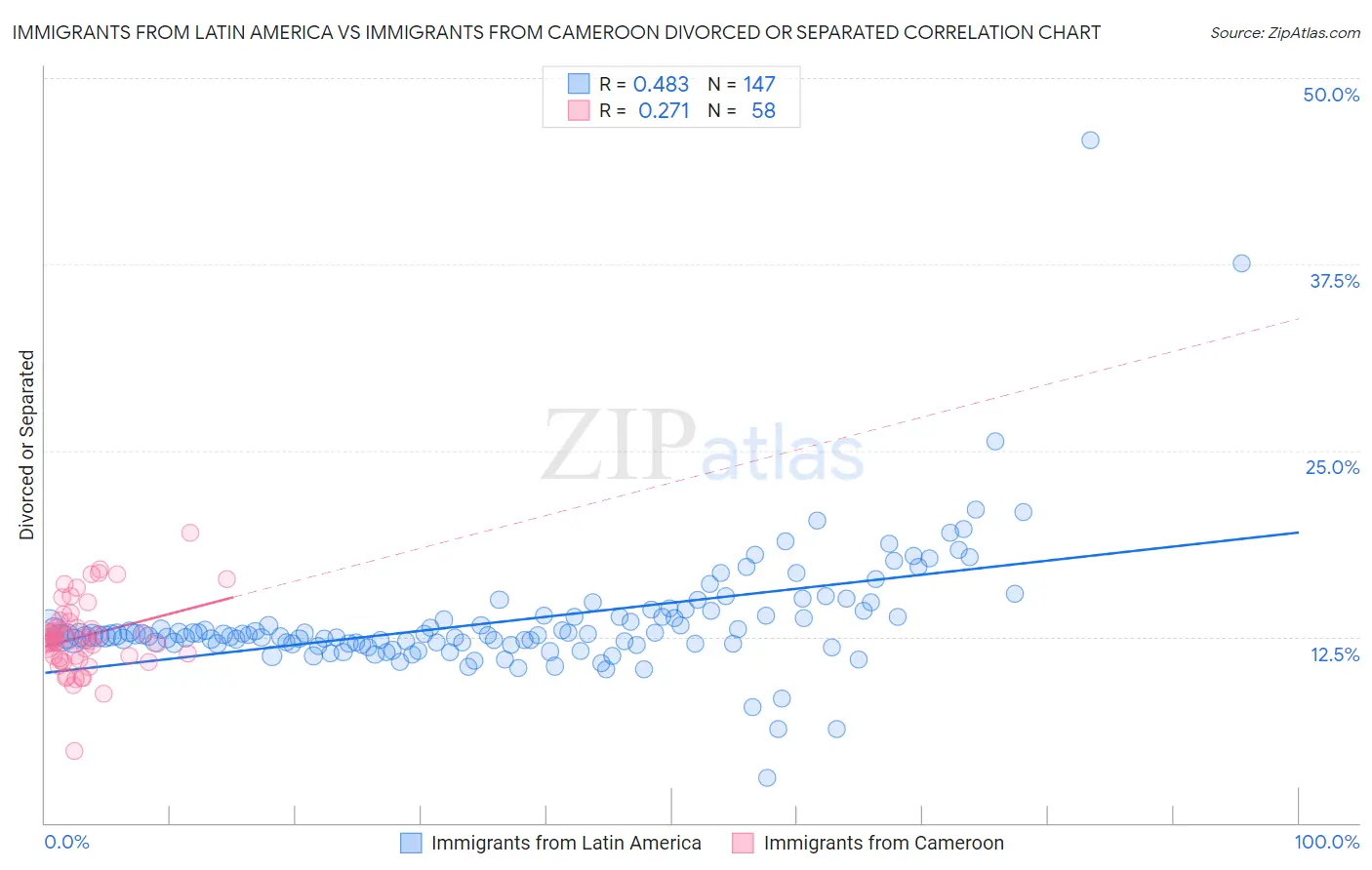 Immigrants from Latin America vs Immigrants from Cameroon Divorced or Separated