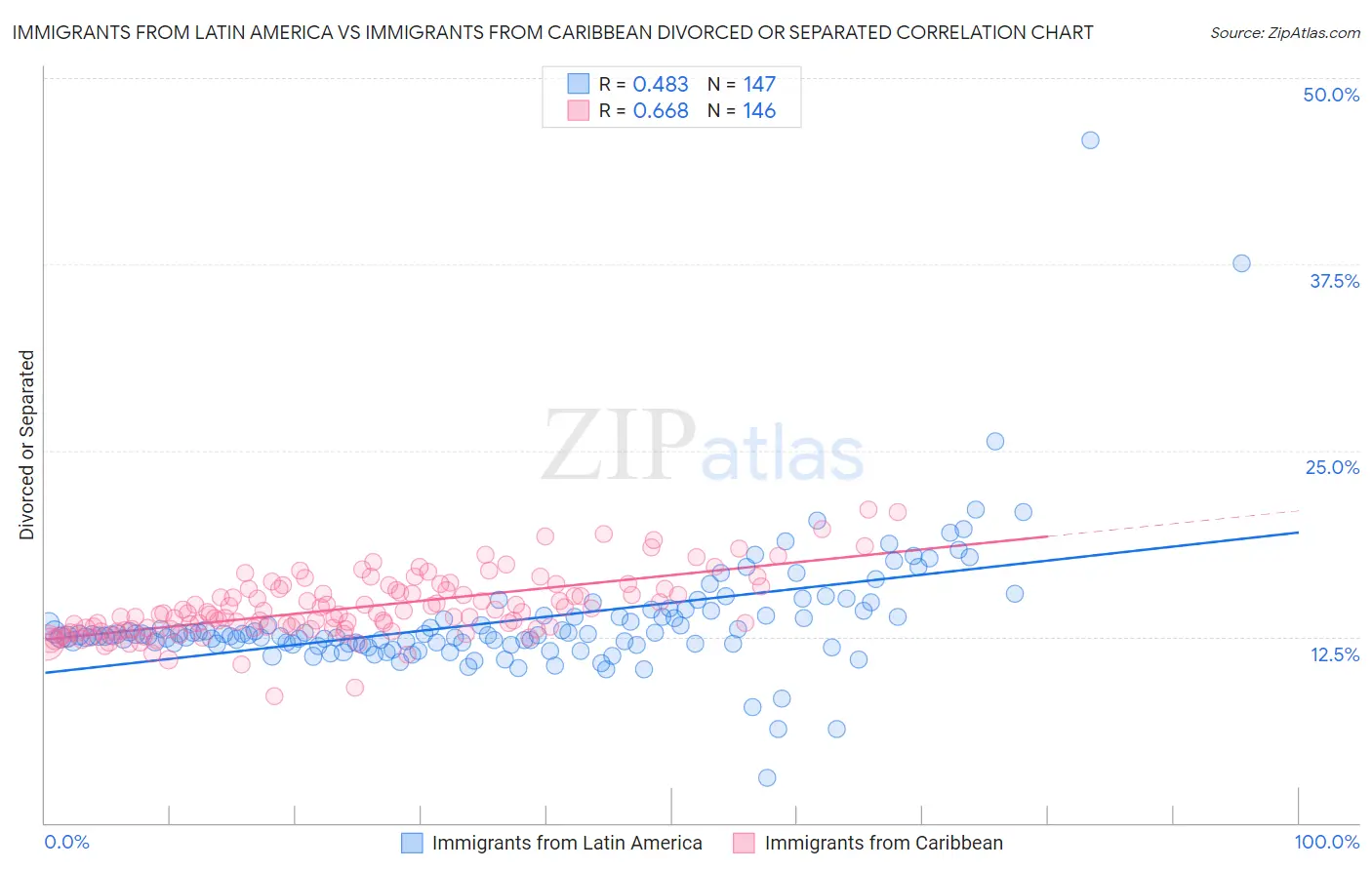 Immigrants from Latin America vs Immigrants from Caribbean Divorced or Separated