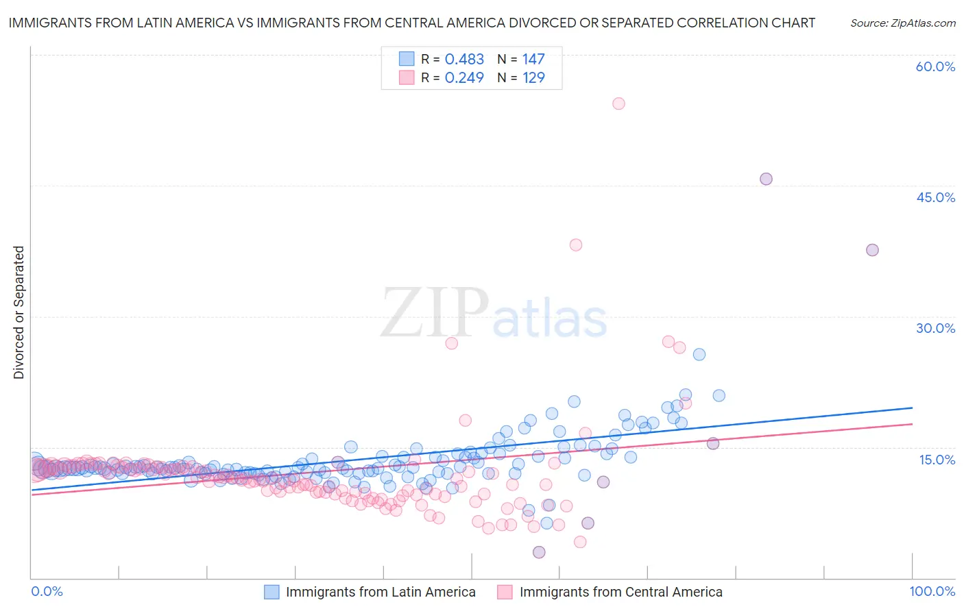 Immigrants from Latin America vs Immigrants from Central America Divorced or Separated