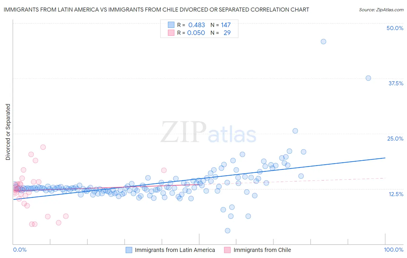 Immigrants from Latin America vs Immigrants from Chile Divorced or Separated