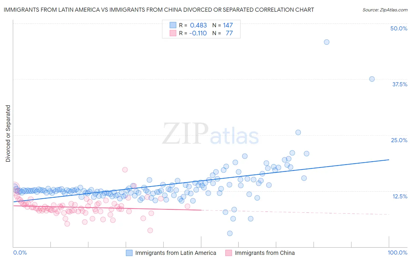 Immigrants from Latin America vs Immigrants from China Divorced or Separated