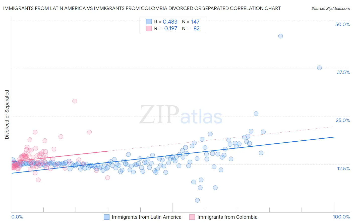 Immigrants from Latin America vs Immigrants from Colombia Divorced or Separated