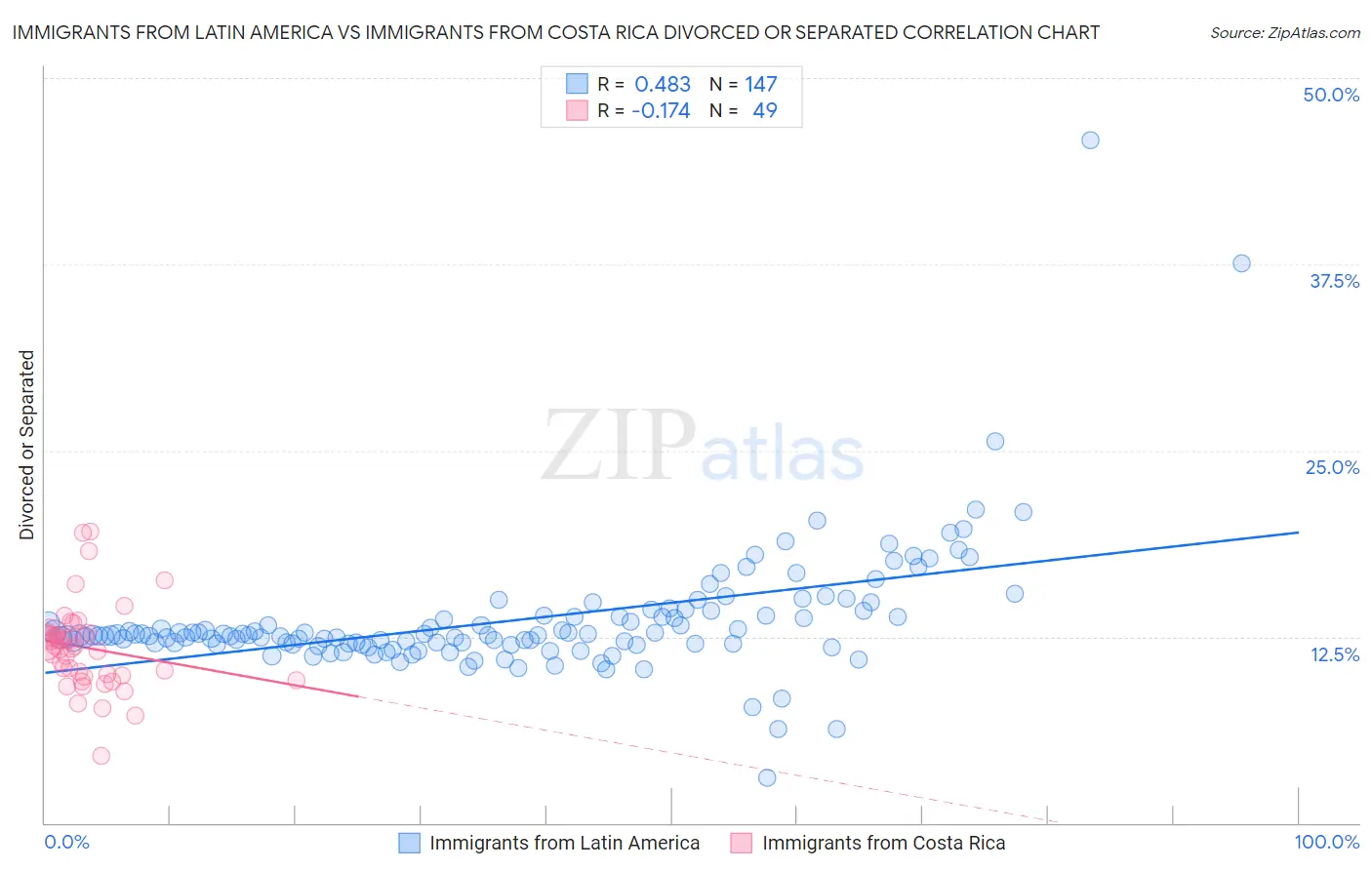 Immigrants from Latin America vs Immigrants from Costa Rica Divorced or Separated