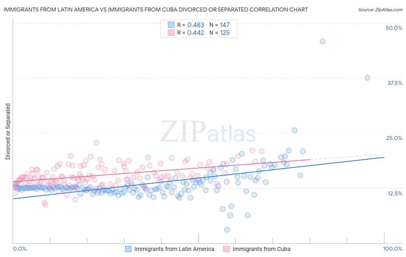 Immigrants from Latin America vs Immigrants from Cuba Divorced or Separated