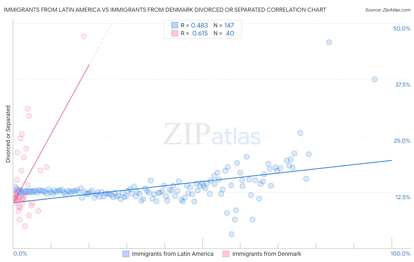 Immigrants from Latin America vs Immigrants from Denmark Divorced or Separated