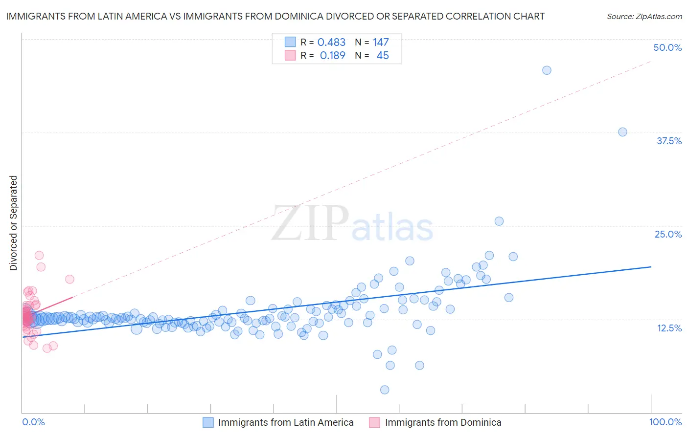 Immigrants from Latin America vs Immigrants from Dominica Divorced or Separated
