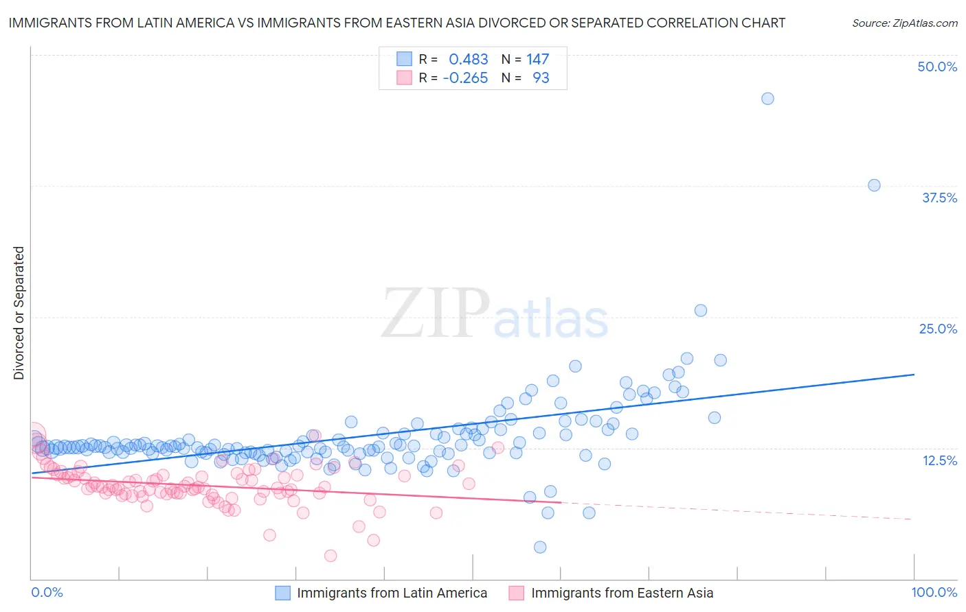 Immigrants from Latin America vs Immigrants from Eastern Asia Divorced or Separated