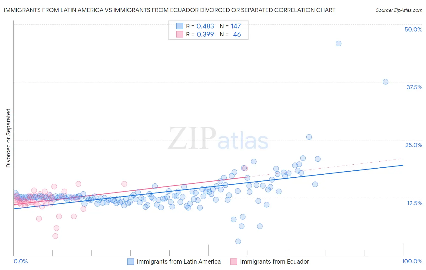Immigrants from Latin America vs Immigrants from Ecuador Divorced or Separated