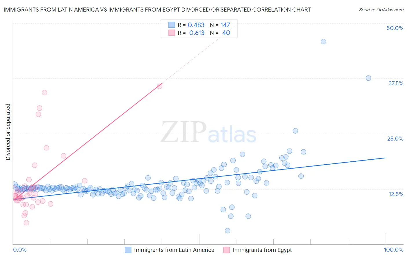 Immigrants from Latin America vs Immigrants from Egypt Divorced or Separated