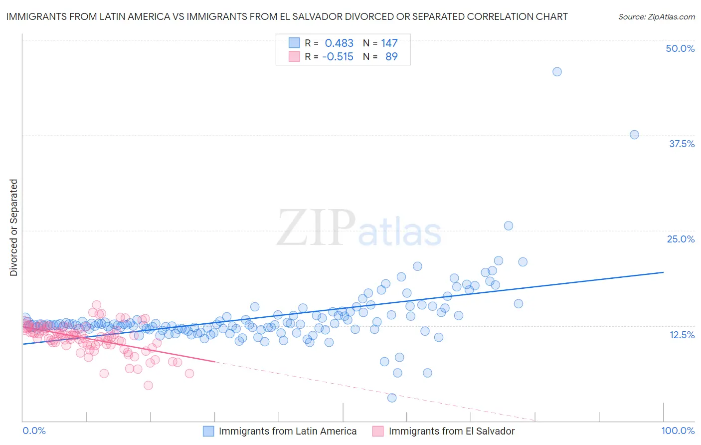 Immigrants from Latin America vs Immigrants from El Salvador Divorced or Separated