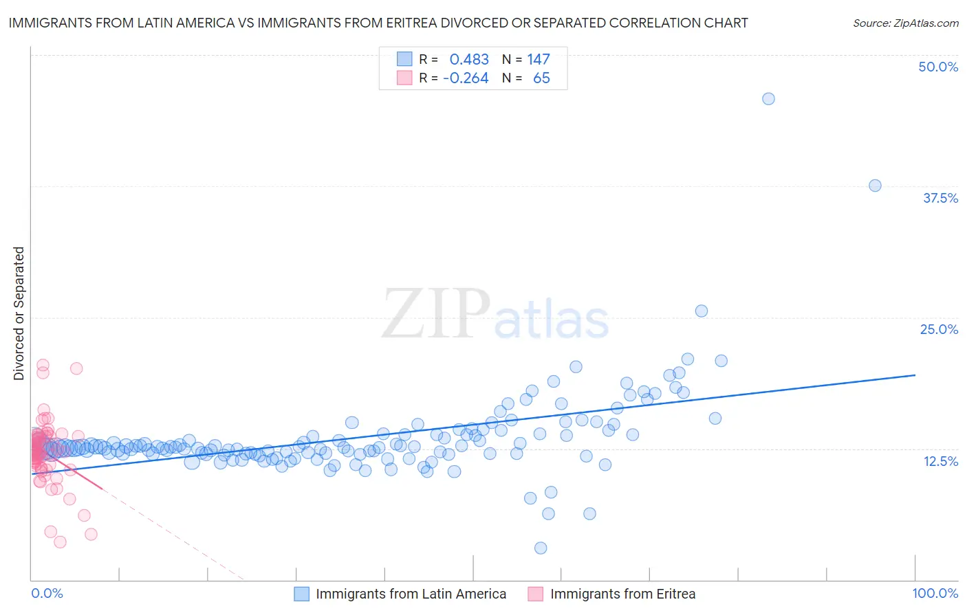 Immigrants from Latin America vs Immigrants from Eritrea Divorced or Separated