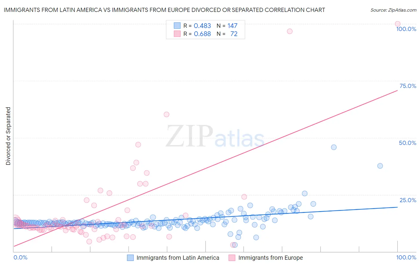 Immigrants from Latin America vs Immigrants from Europe Divorced or Separated