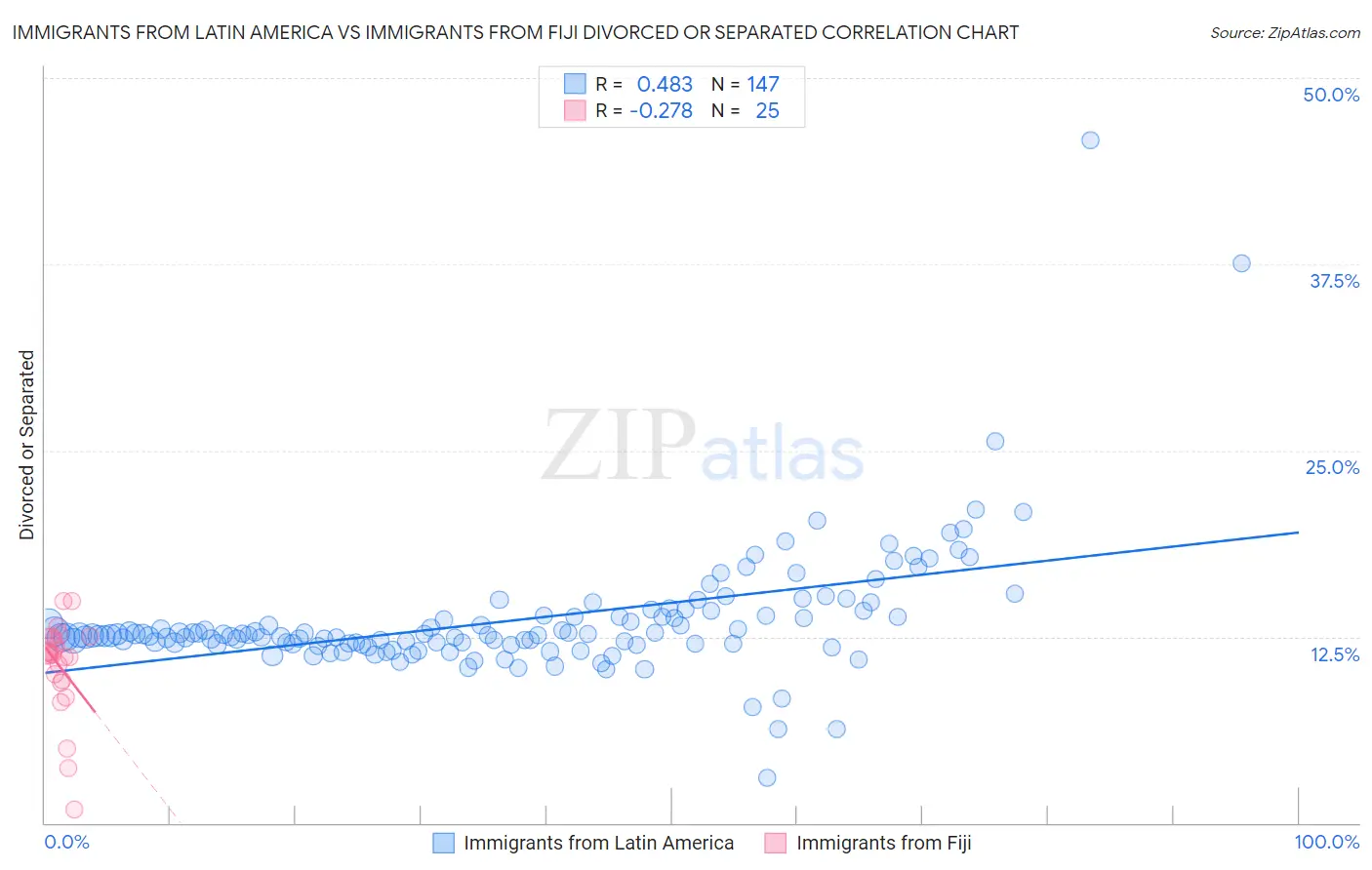 Immigrants from Latin America vs Immigrants from Fiji Divorced or Separated