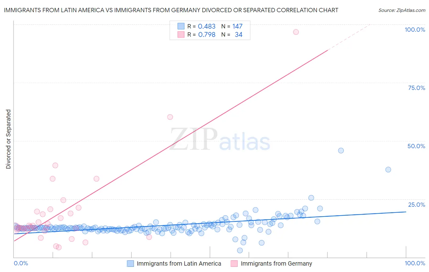 Immigrants from Latin America vs Immigrants from Germany Divorced or Separated