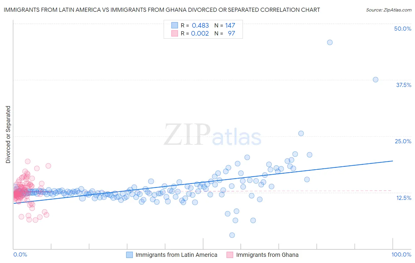 Immigrants from Latin America vs Immigrants from Ghana Divorced or Separated