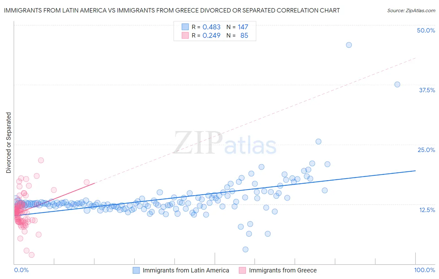 Immigrants from Latin America vs Immigrants from Greece Divorced or Separated