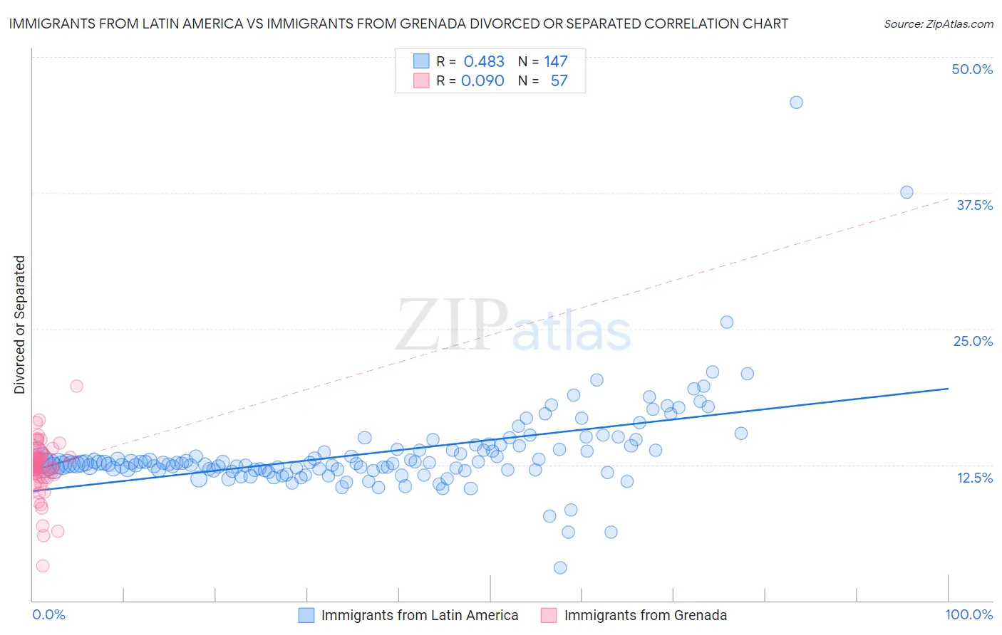 Immigrants from Latin America vs Immigrants from Grenada Divorced or Separated