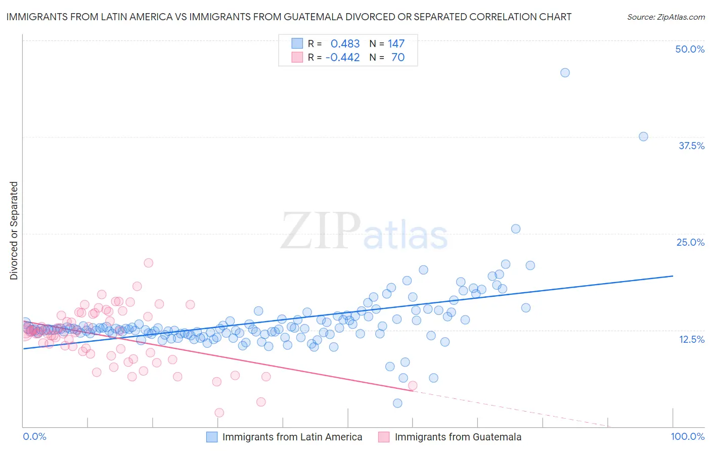 Immigrants from Latin America vs Immigrants from Guatemala Divorced or Separated