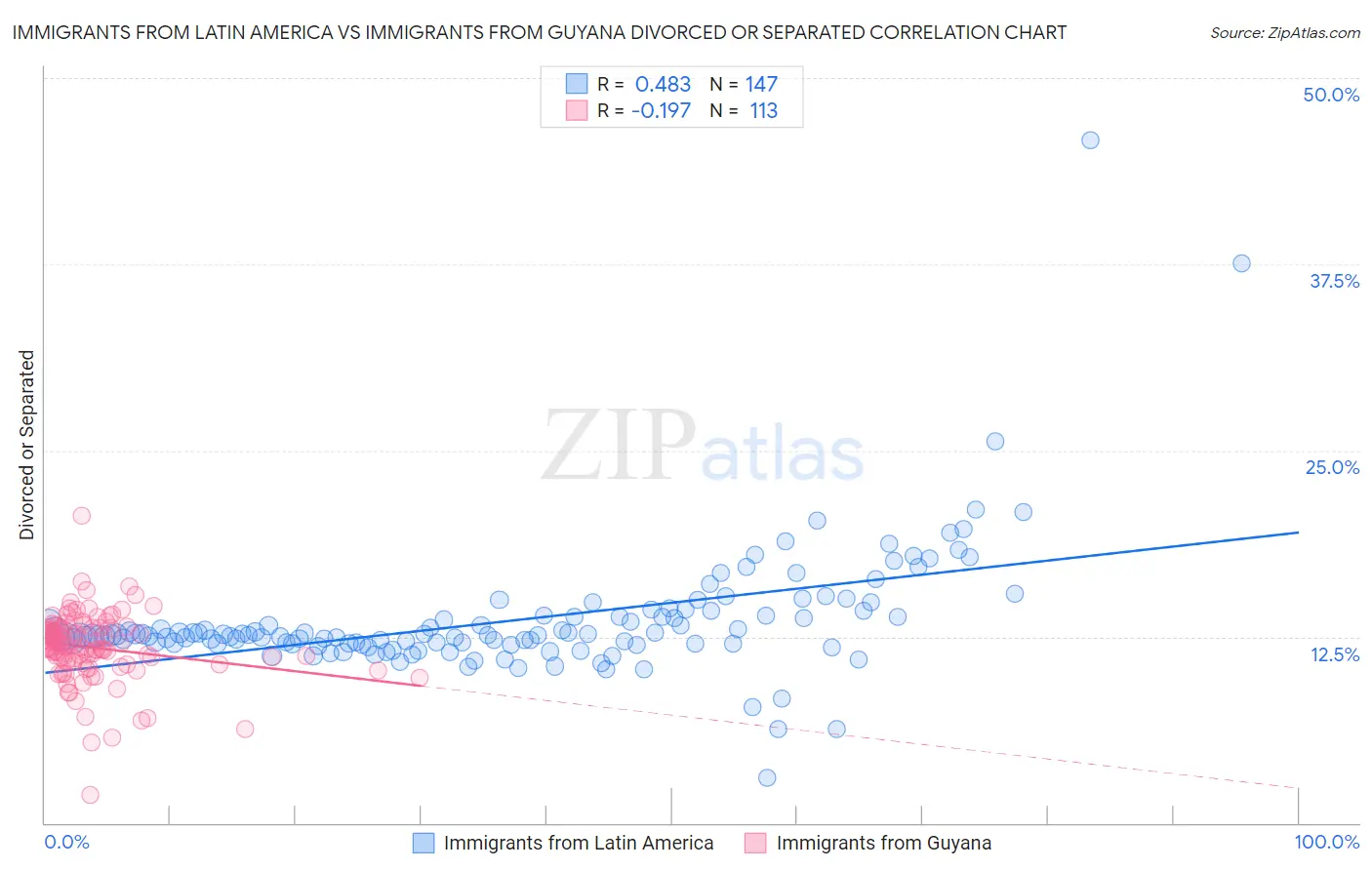 Immigrants from Latin America vs Immigrants from Guyana Divorced or Separated