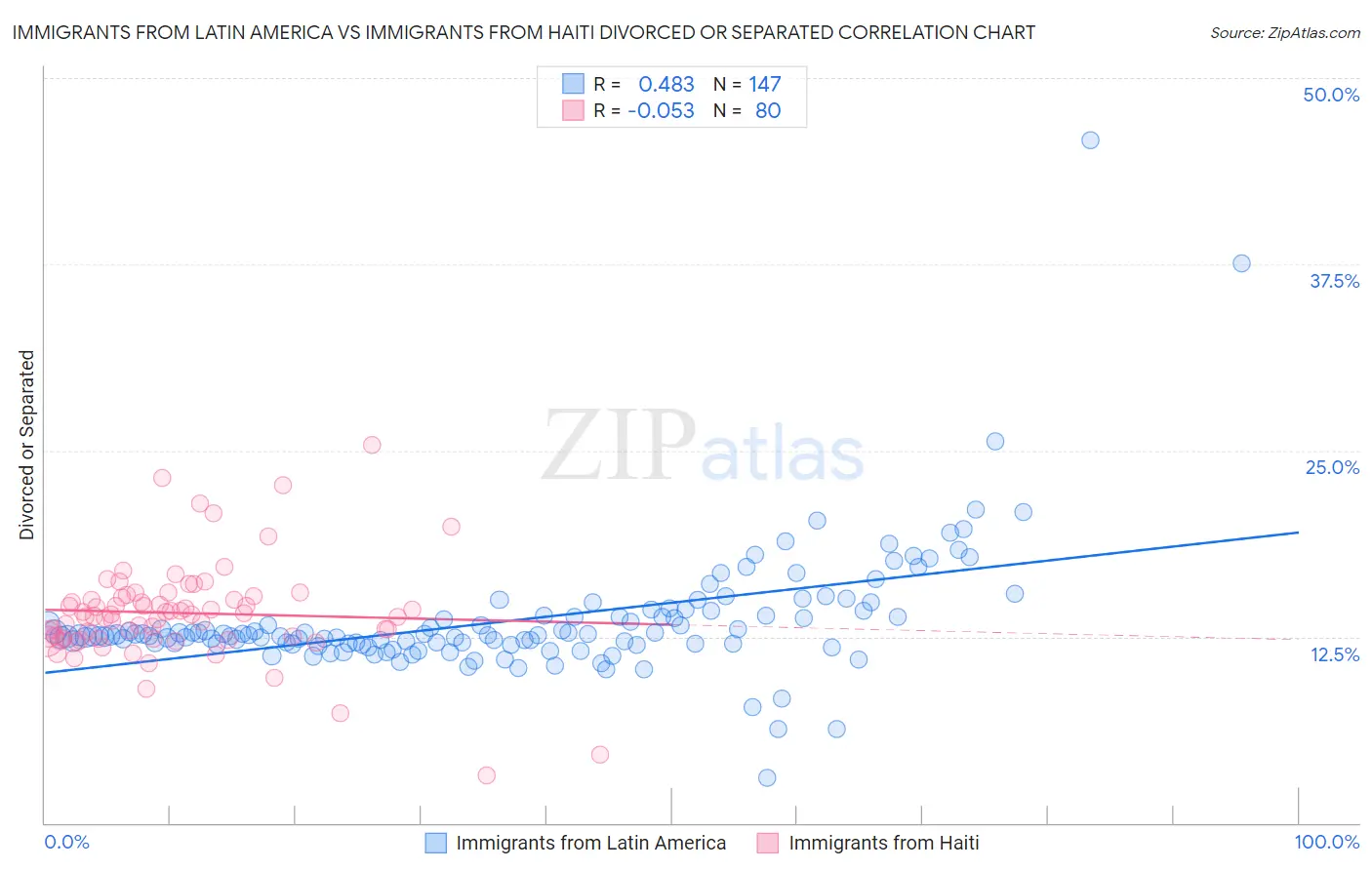 Immigrants from Latin America vs Immigrants from Haiti Divorced or Separated
