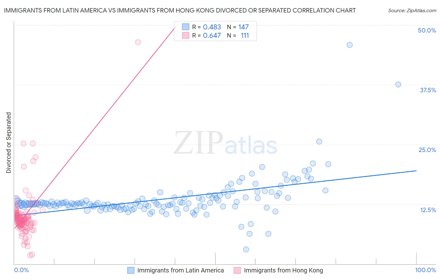 Immigrants from Latin America vs Immigrants from Hong Kong Divorced or Separated