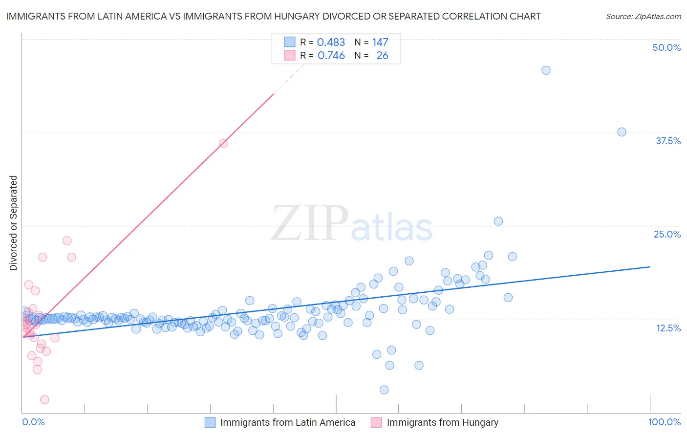 Immigrants from Latin America vs Immigrants from Hungary Divorced or Separated
