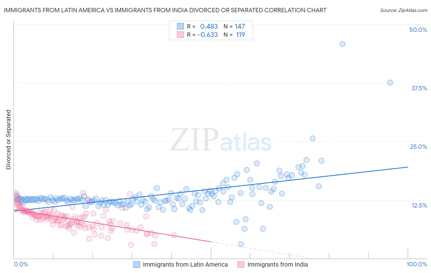 Immigrants from Latin America vs Immigrants from India Divorced or Separated