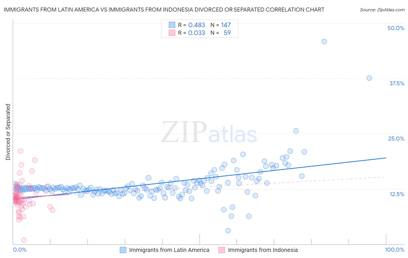 Immigrants from Latin America vs Immigrants from Indonesia Divorced or Separated