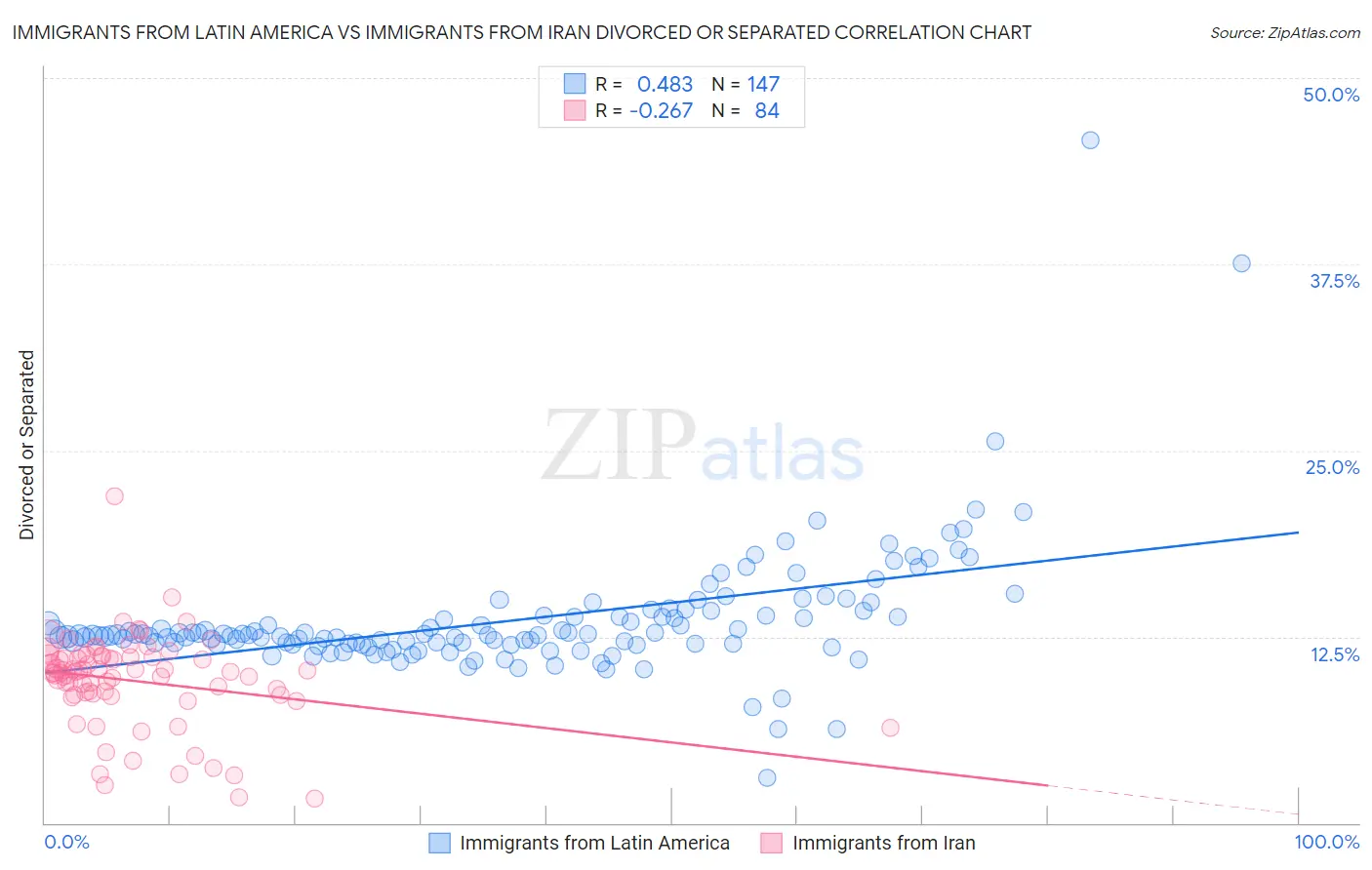 Immigrants from Latin America vs Immigrants from Iran Divorced or Separated