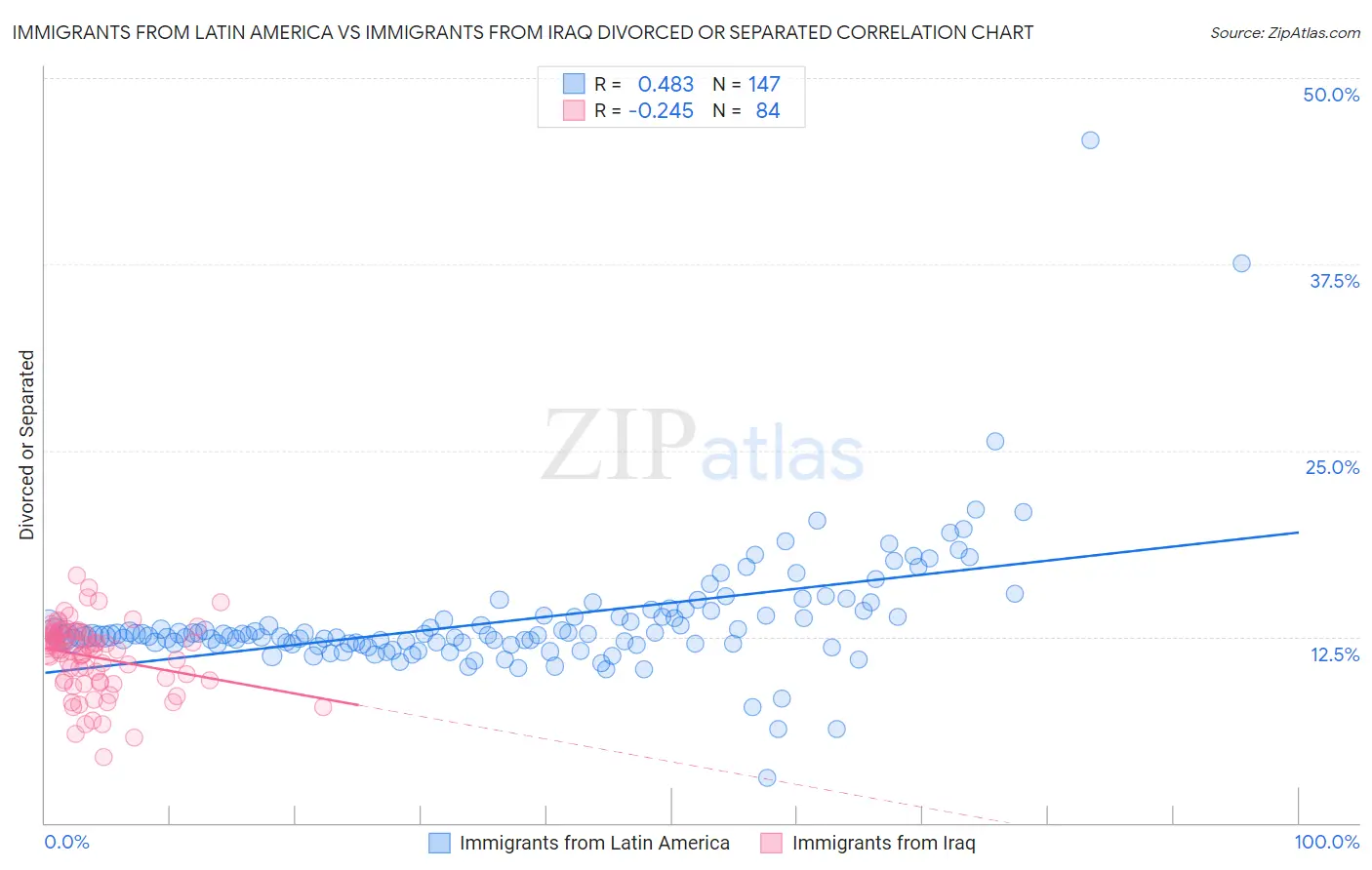Immigrants from Latin America vs Immigrants from Iraq Divorced or Separated