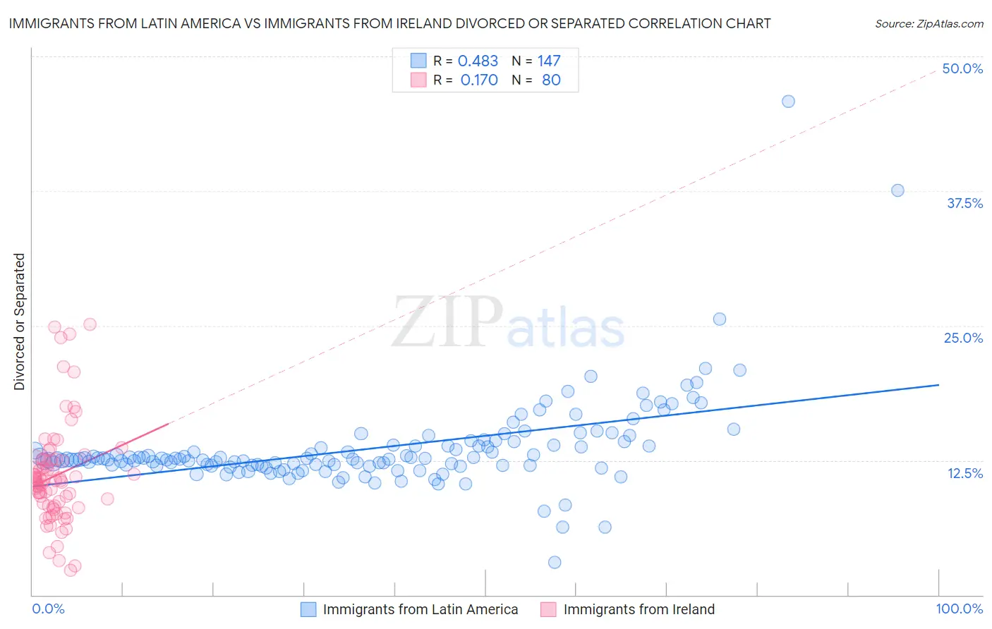 Immigrants from Latin America vs Immigrants from Ireland Divorced or Separated