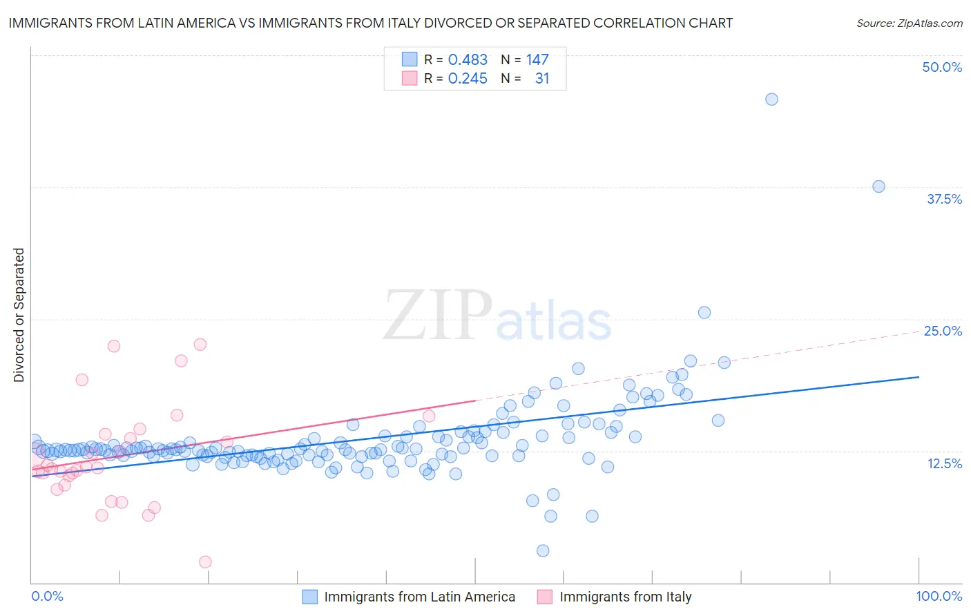 Immigrants from Latin America vs Immigrants from Italy Divorced or Separated