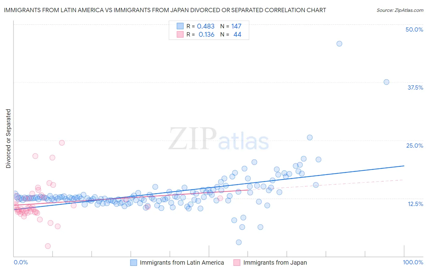 Immigrants from Latin America vs Immigrants from Japan Divorced or Separated