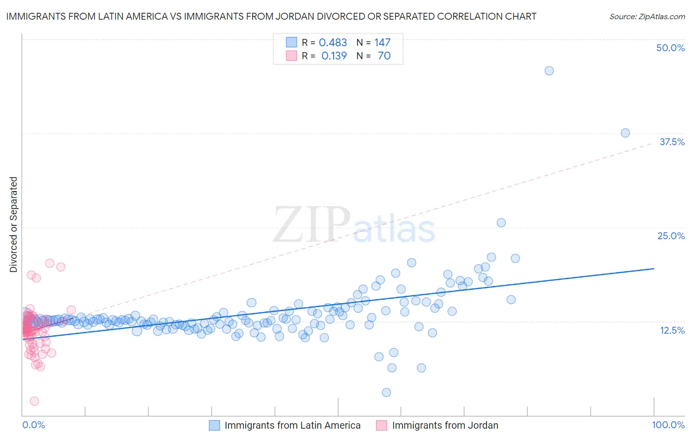 Immigrants from Latin America vs Immigrants from Jordan Divorced or Separated