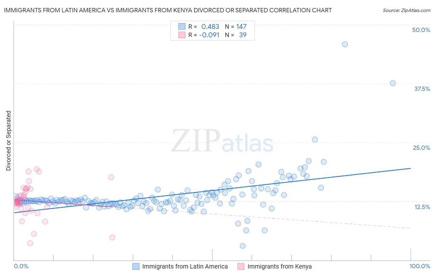 Immigrants from Latin America vs Immigrants from Kenya Divorced or Separated