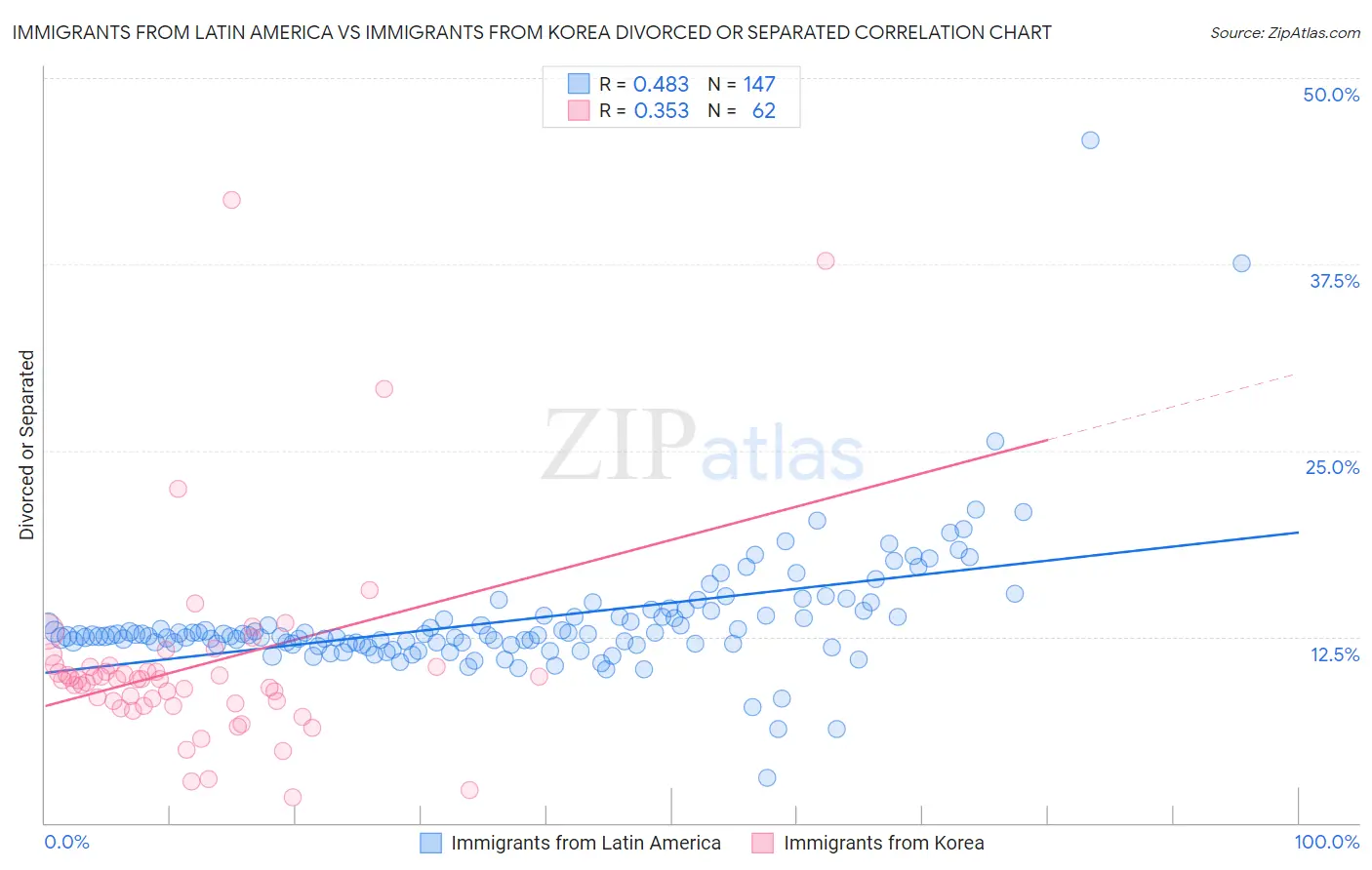 Immigrants from Latin America vs Immigrants from Korea Divorced or Separated